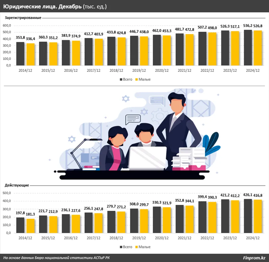 Рост НДС и изменения налоговой системы коснутся малого бизнеса - аналитики - фото kapital.kz