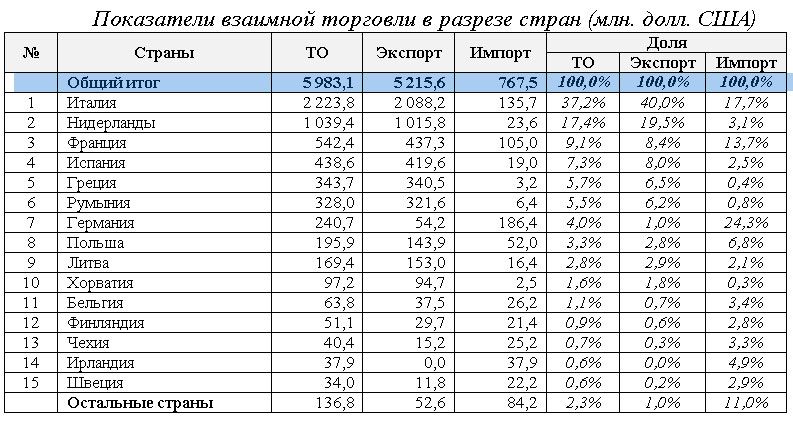 Взаимная торговля Казахстана со странами ЕС выросла на 70% 1287800 - Kapital.kz 