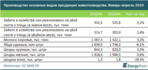 За четыре месяца выпуск продукции животноводства достиг 657 млрд тенге 335565 - Kapital.kz 