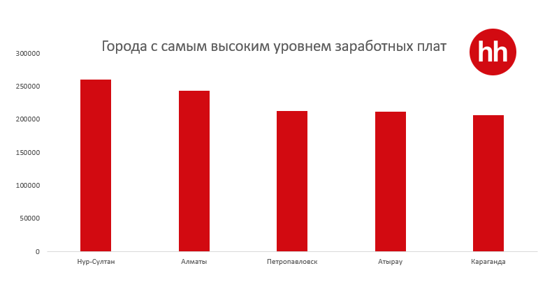 В каких отраслях зарплаты растут быстрее всего 1052078 - Kapital.kz 