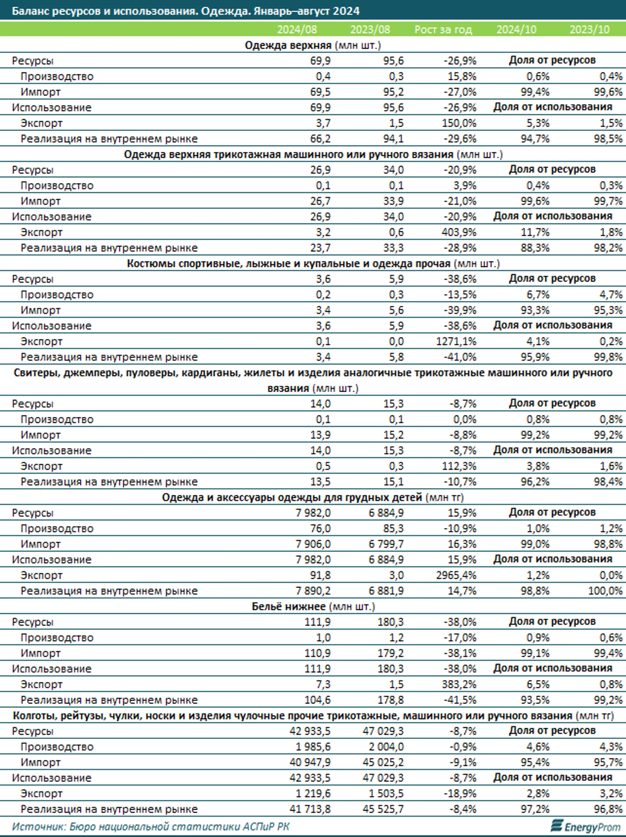 За 10 месяцев в Казахстане произвели одежду на 64,6 млрд тенге - Image Kapital.kz