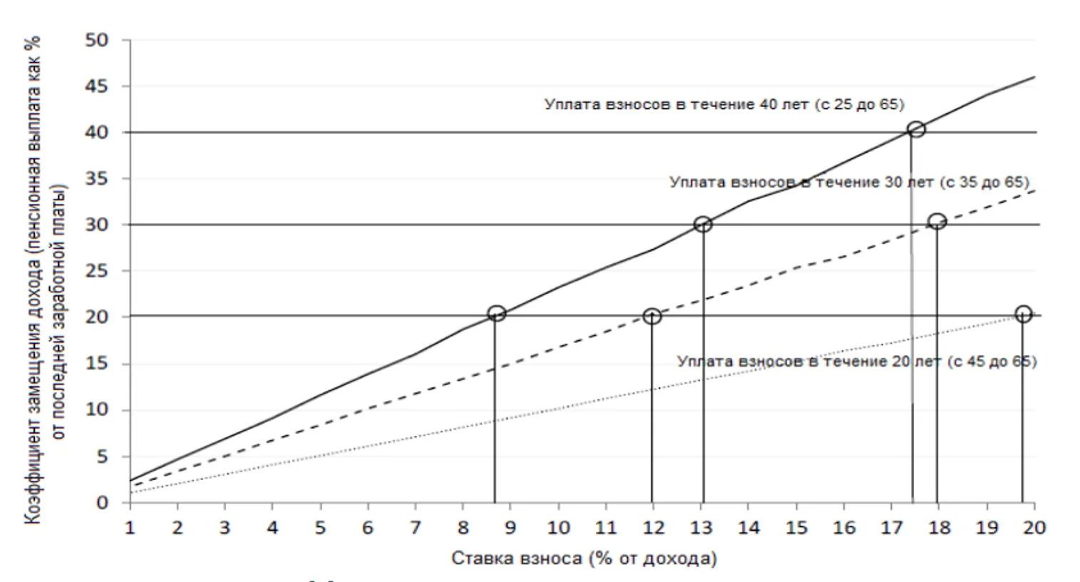 <i>Коэффициент замещения дохода, ставка и регулярность взносов</i>