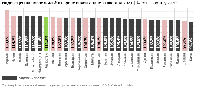 За год новое жилье подорожало на 15% 1147149 - Kapital.kz 