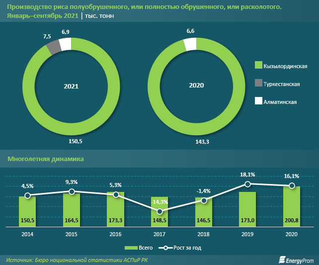 За 8 месяцев Казахстан экспортировал рис на $20,2 млн  1048863 - Kapital.kz 