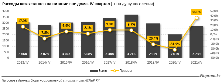 Посещение кафе и ресторанов становится все дороже 1387480 - Kapital.kz 