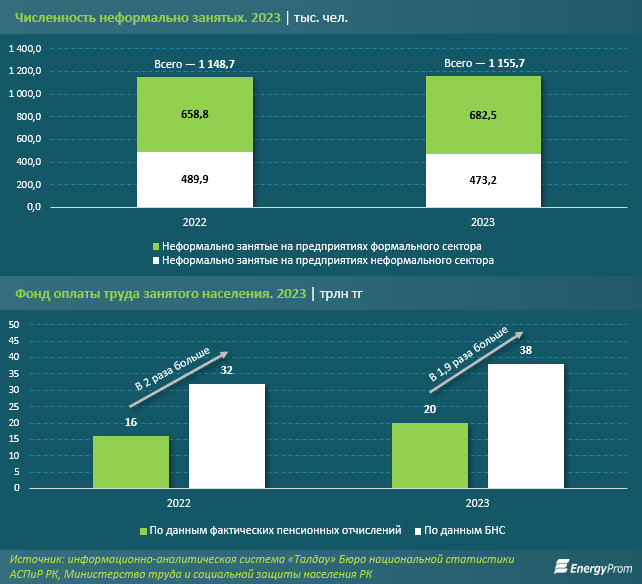 Каждый третий казахстанец работает неформально или скрывает доходы  3614519 — Kapital.kz 