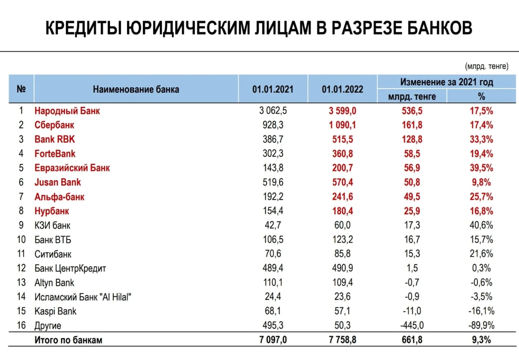 Почти на 40% вырос корпоративный портфель Евразийского банка - Image Kapital.kz