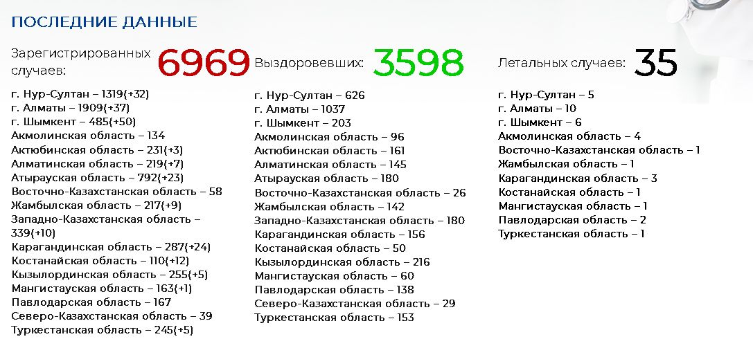 Еще 218 казахстанцев заболели COVID-19 312988 - Kapital.kz 