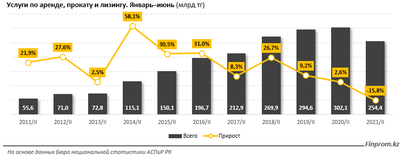 Объем услуг по аренде, прокату и лизингу сократился на 16% 989259 - Kapital.kz 