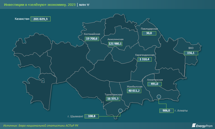 Инвестиции в «зеленую» экономику выросли почти в четыре раза  3262596 - Kapital.kz 