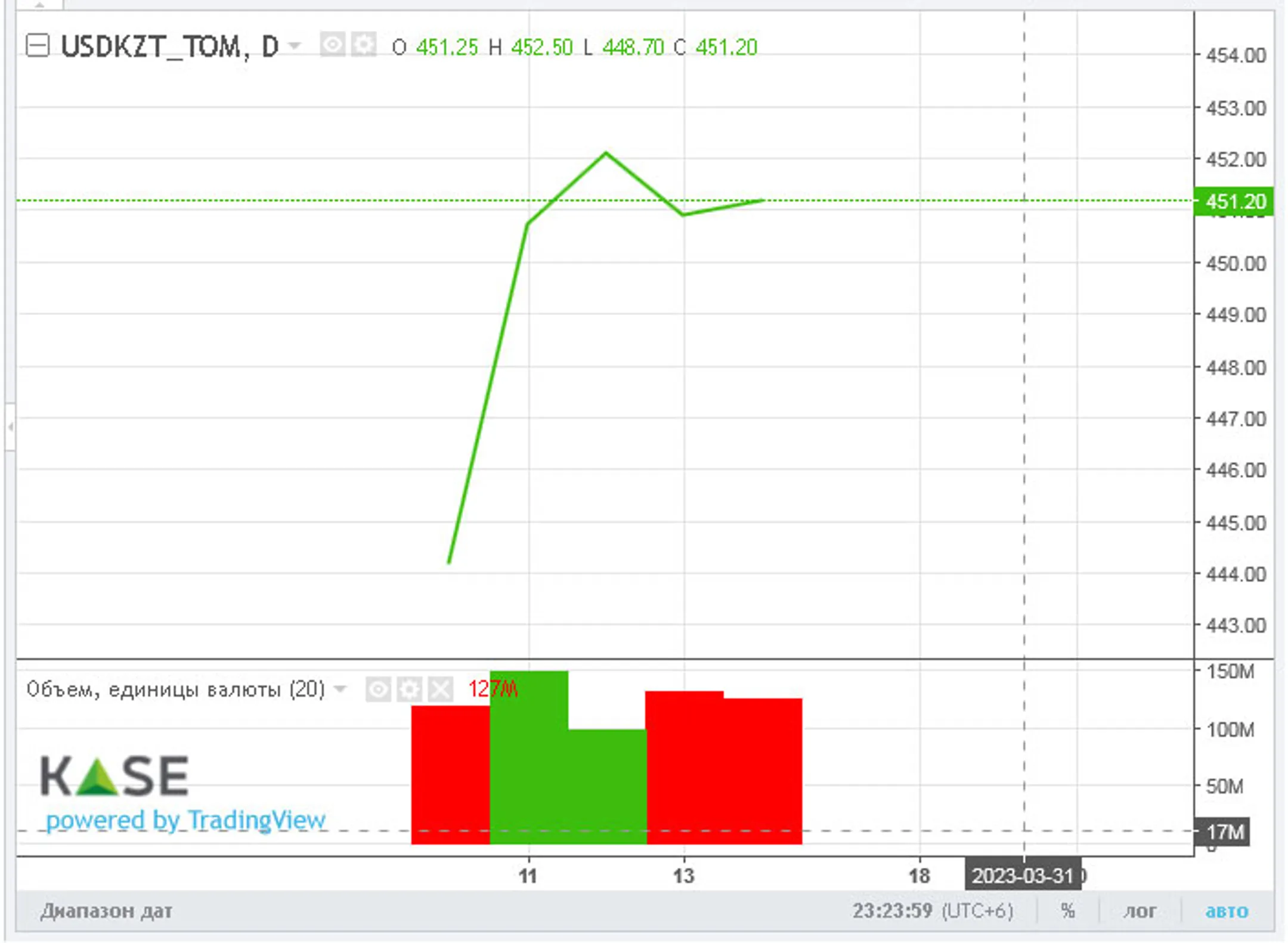 За неделю нацвалюта ослабла на шесть тенге - Image Kapital.kz