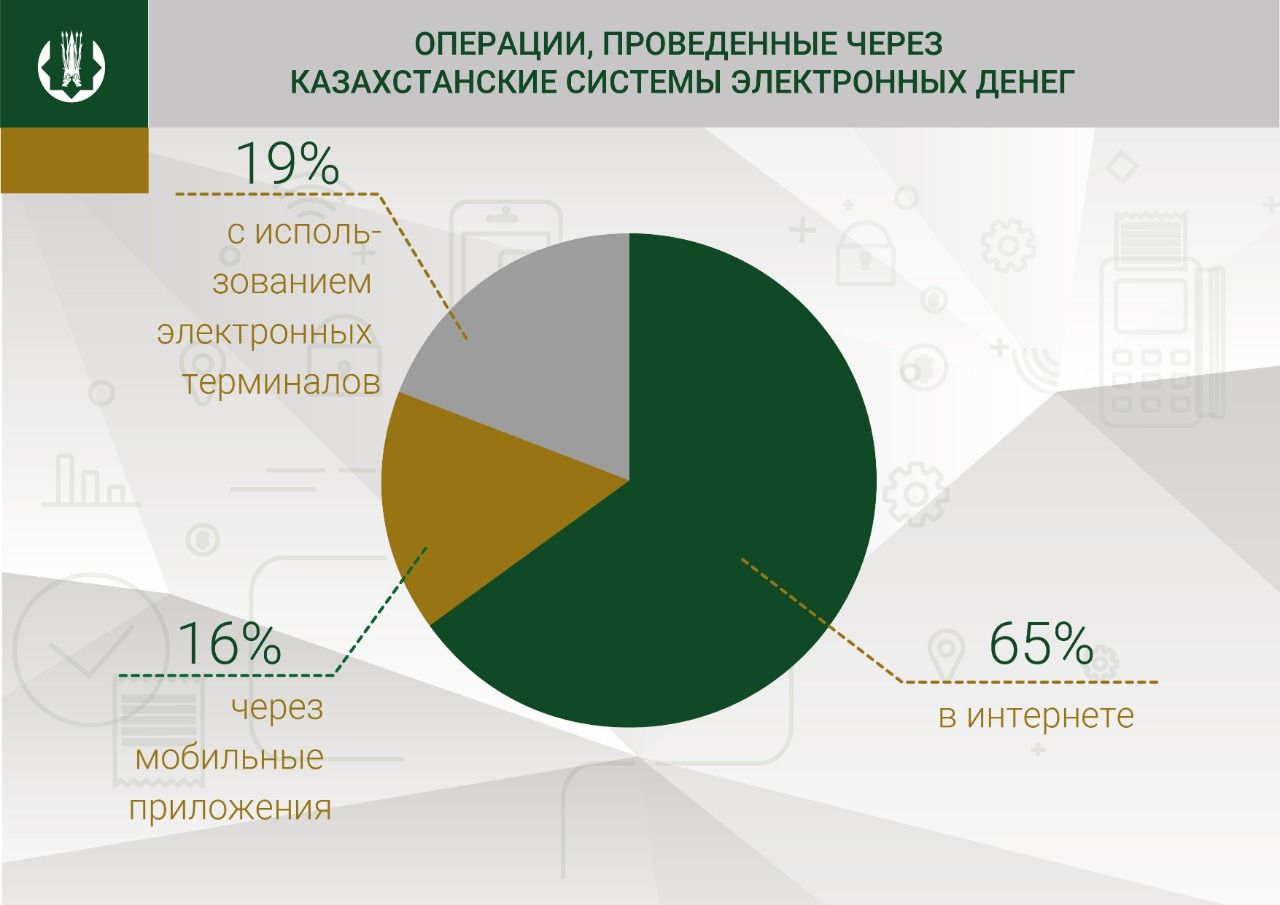 Объемы операций через системы электронных денег выросли 228936 - Kapital.kz 