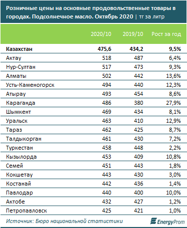 Подсолнечное масло подорожало почти на 10% за год 485084 - Kapital.kz 