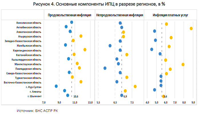 Месячная инфляция ускорилась в 14 регионах 866718 - Kapital.kz 