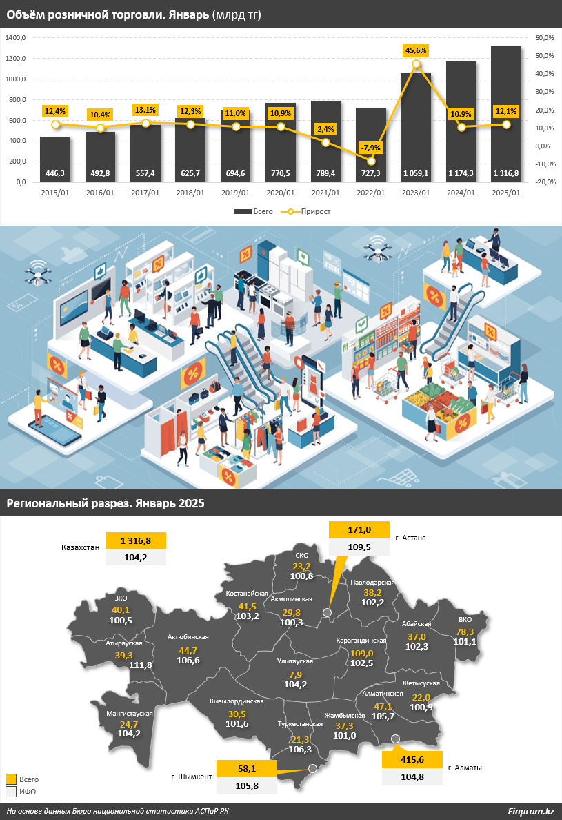 Более половины розничных продаж приходится на микро- и малый бизнес 3759515 — Kapital.kz 