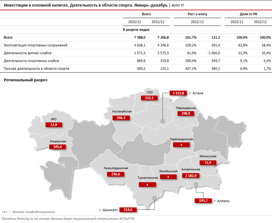 За год в основной капитал в сфере спорта инвестировали 7,4 млрд тенге 2759578 - Kapital.kz 