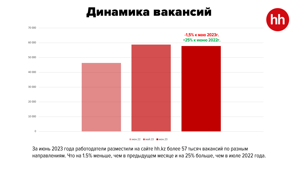 На одну вакансию в июне претендовали пять человек 2248406 - Kapital.kz 