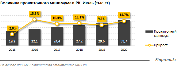 Прожиточный минимум за месяц сократился на 0,8% 386452 - Kapital.kz 