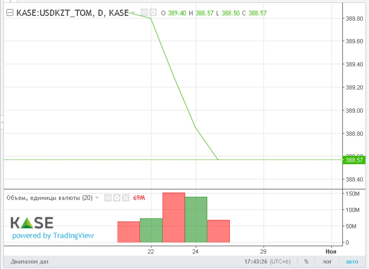 Нацвалюта за неделю укрепилась почти на 1 тенге - фото kapital.kz