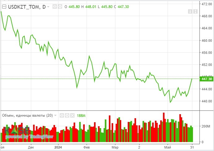 Цены на марку Brent продолжают снижаться 3057651 - Kapital.kz 