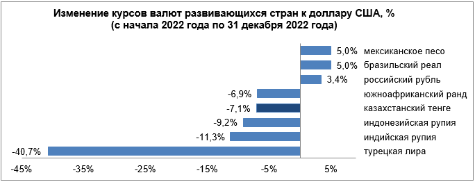 Среди валют развивающихся стран укрепились песо и рупия 1803909 - Kapital.kz 