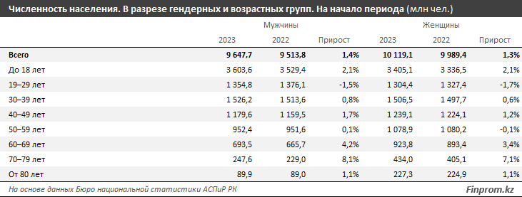 Население Казахстана приближается к 20 млн человек 2549849 - Kapital.kz 