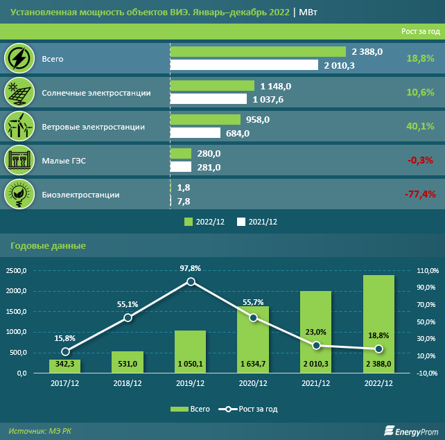 За год выработка электроэнергии объектами ВИЭ выросла на 21% 1881722 - Kapital.kz 