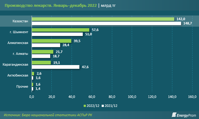 Фармацевтическая индустрия сократила выпуск лекарств на 18% 1893215 - Kapital.kz 