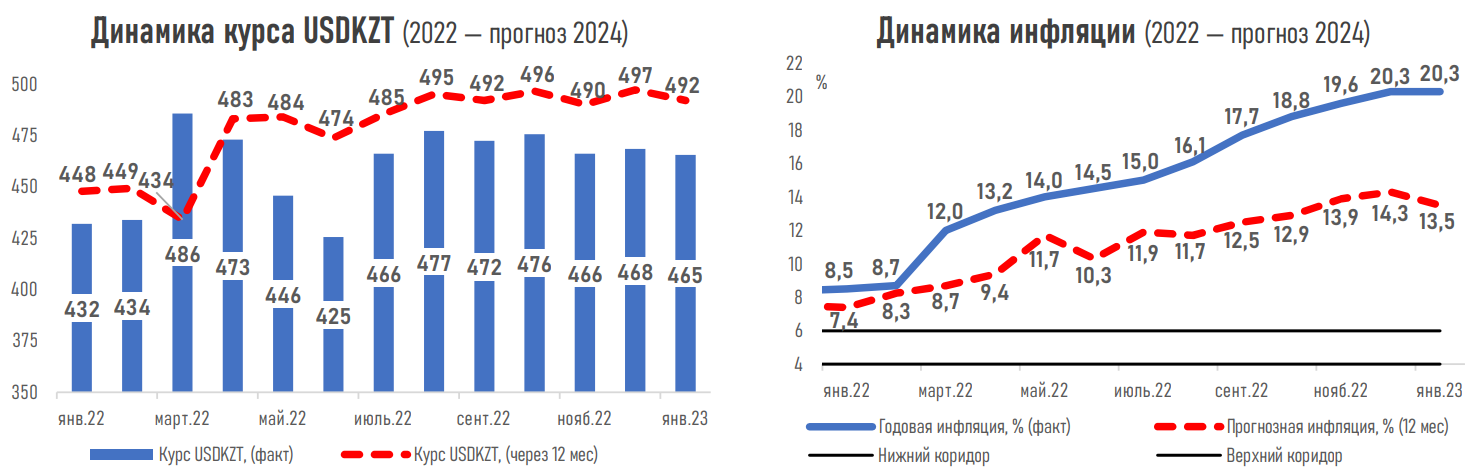 Эксперты осторожны в прогнозах по ВВП, инфляции и курсу тенге 1814996 - Kapital.kz 