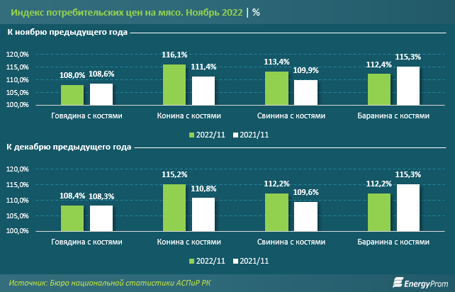 Говядина подорожала на 8% за год, конина — сразу на 16% 1732318 - Kapital.kz 