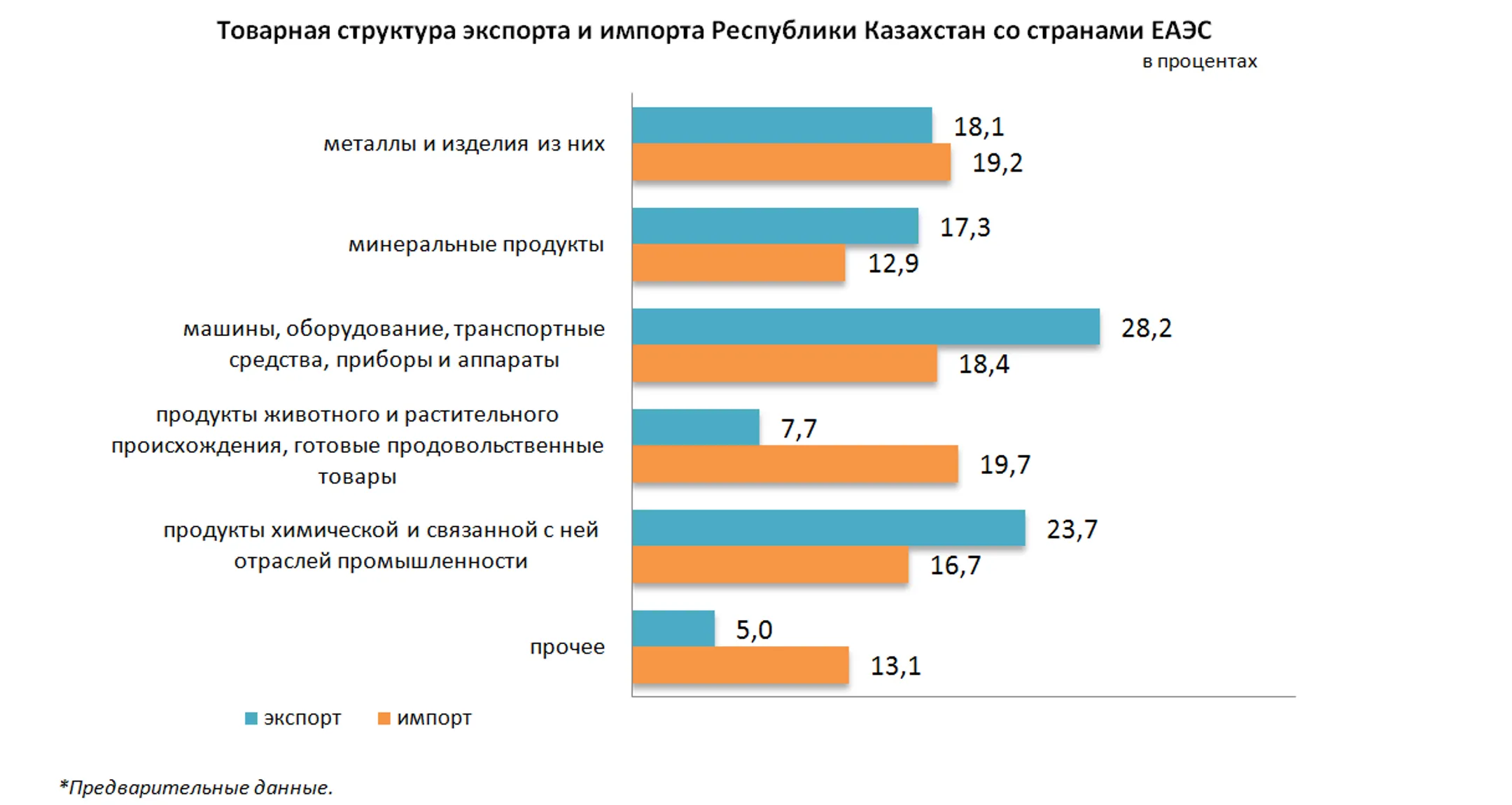Товарооборот Казахстана со странами ЕАЭС составил $18,5 млрд - Image Kapital.kz