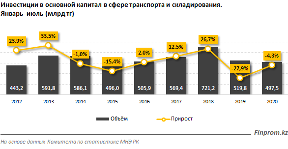 Инвестиции в транспортно-логистическую сферу сократились  417249 - Kapital.kz 