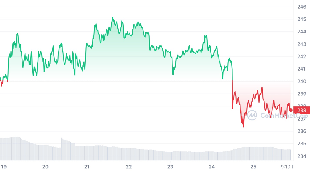 Стоимость Binance Coin (BNB) за неделю c 19 по 26 июля 2023 года - Kapital.kz 