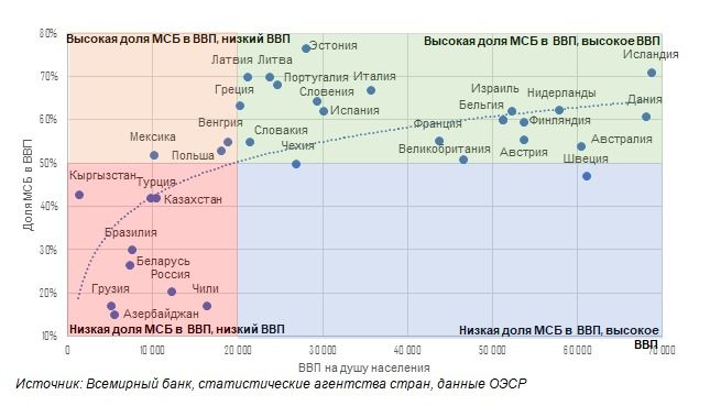 Как МСБ стать драйвером экономики 2097506 - Kapital.kz 