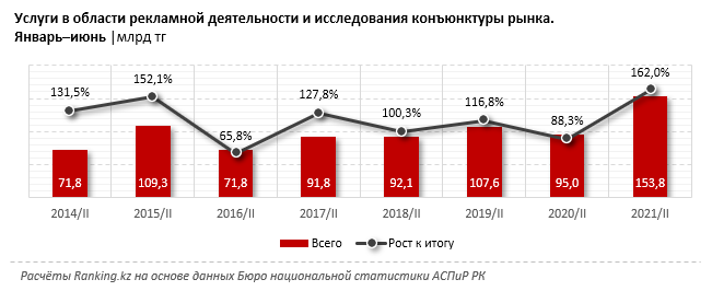 В сфере рекламы и маркетинга оказали услуг почти на 154 млрд тенге 954563 - Kapital.kz 