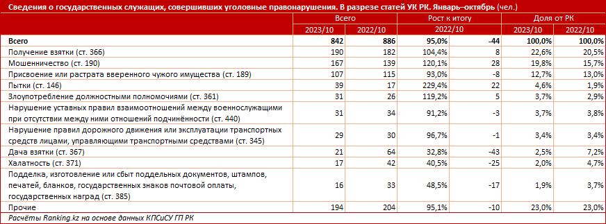 Какие уголовные правонарушения совершают госслужащие? 2543621 - Kapital.kz 