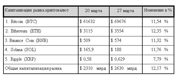 Ethereum - в фокусе инвесторов, штраф Ripple и драйверы роста 2873984 - Kapital.kz 