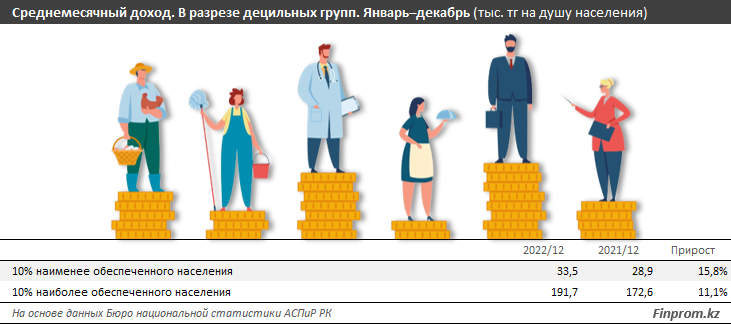 Численность малообеспеченных в РК увеличилась почти на 40 тысяч человек 2093563 - Kapital.kz 