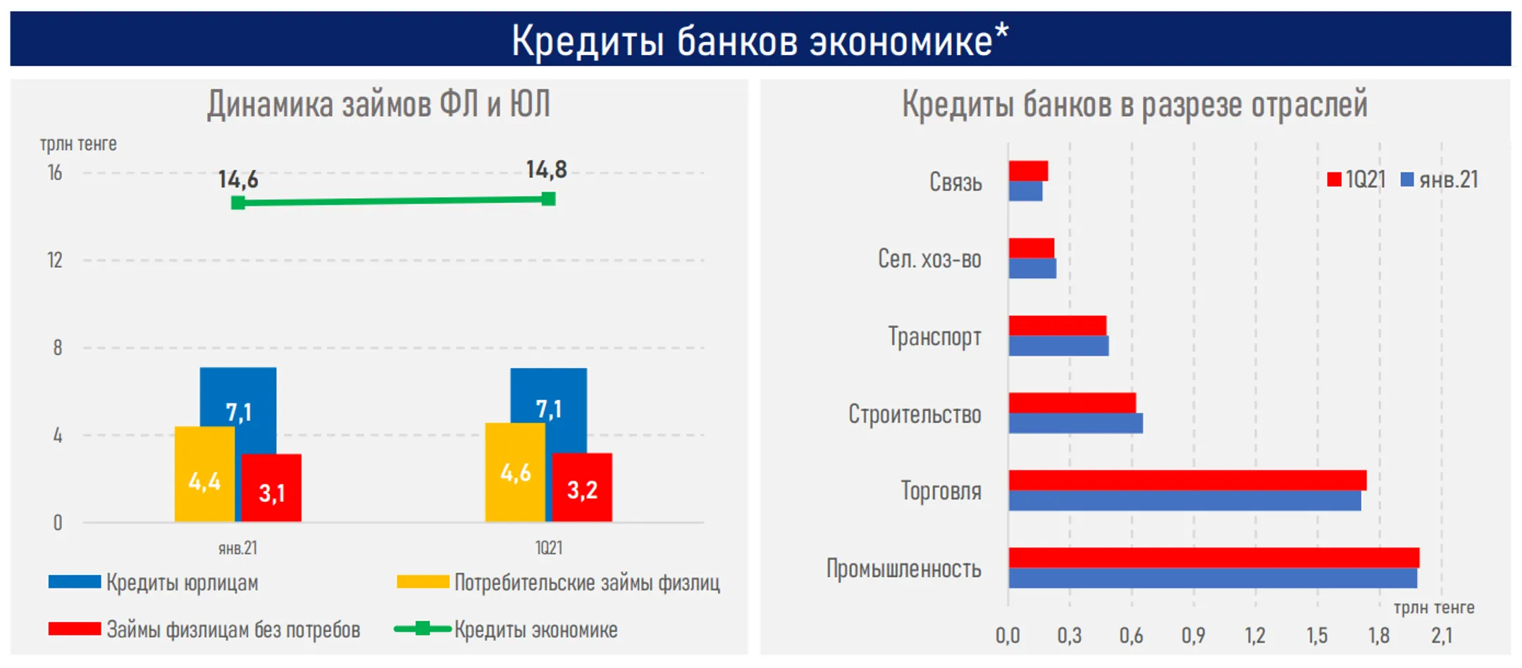 Восстановление темпов кредитования будет зависеть от роста экономики - АФК - Image Kapital.kz