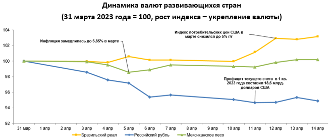 Среди валют развивающихся стран ослабли тенге, рубль и лира 2030994 - Kapital.kz 