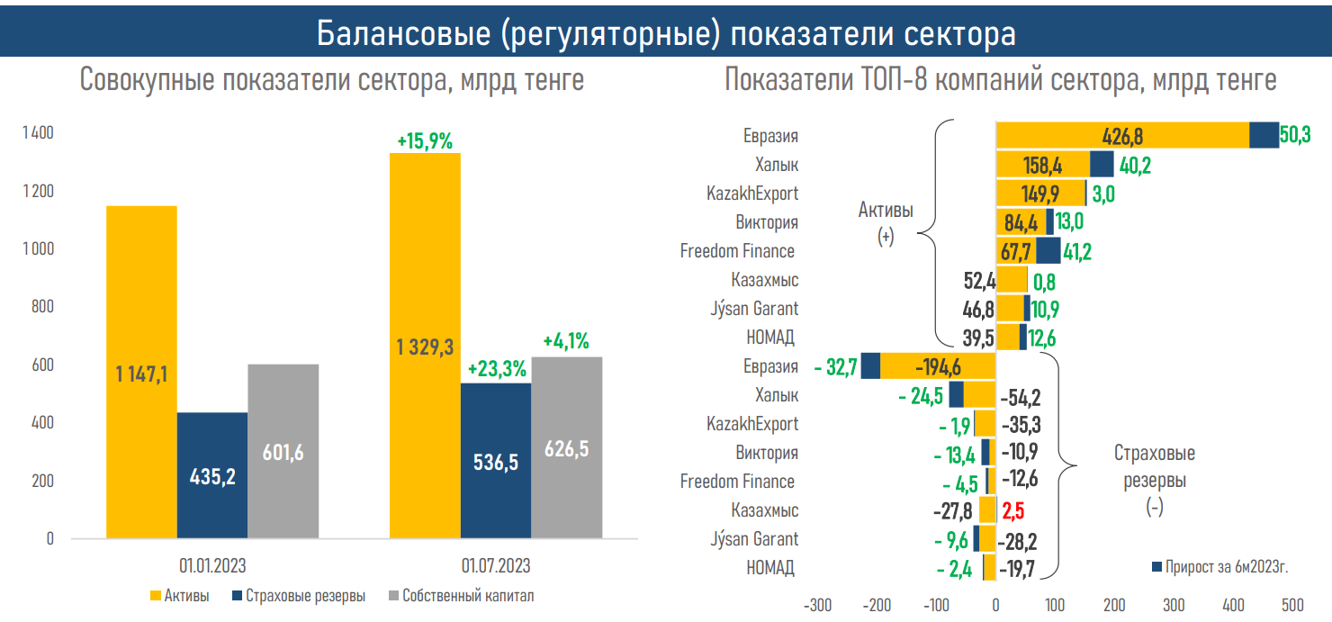 Рынок страхования в первом полугодии показал заметный рост - АФК  2320789 - Kapital.kz 