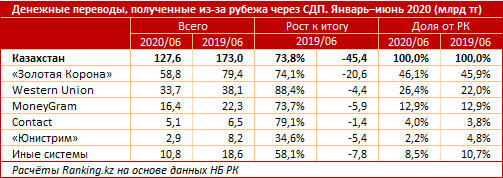 Казахстанцы за полгода получили из-за рубежа всего 128 млрд тенге 377232 - Kapital.kz 