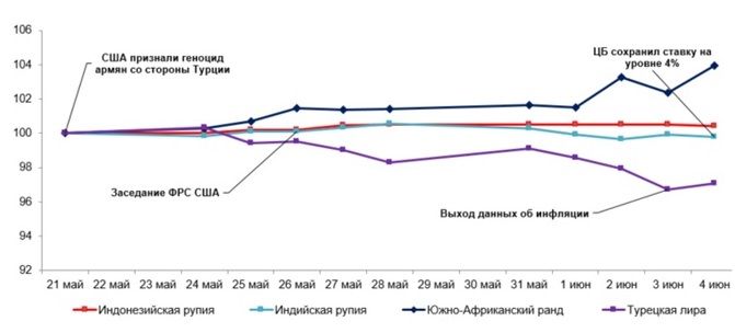 Еженедельный обзор по валютам развивающихся стран 790915 - Kapital.kz 