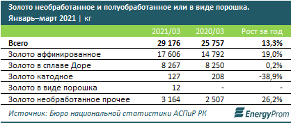 Добыча золотосодержащих руд в РК увеличилась на 26% за год 728350 - Kapital.kz 