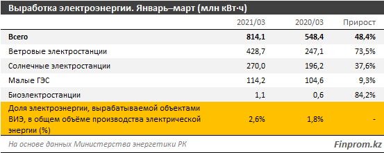 Казахстан на 55 месте в рейтинге по борьбе с изменением климата  861907 - Kapital.kz 