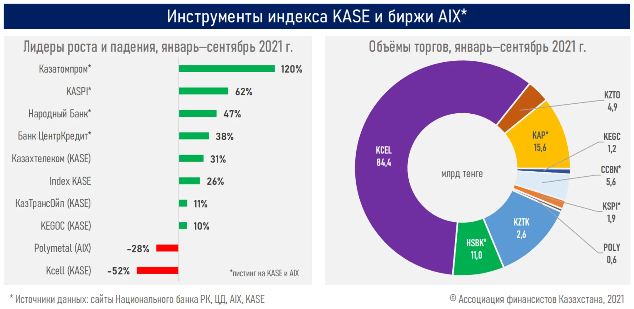 Бумаги казахстанских эмитентов растут двузначными темпами - Image Kapital.kz