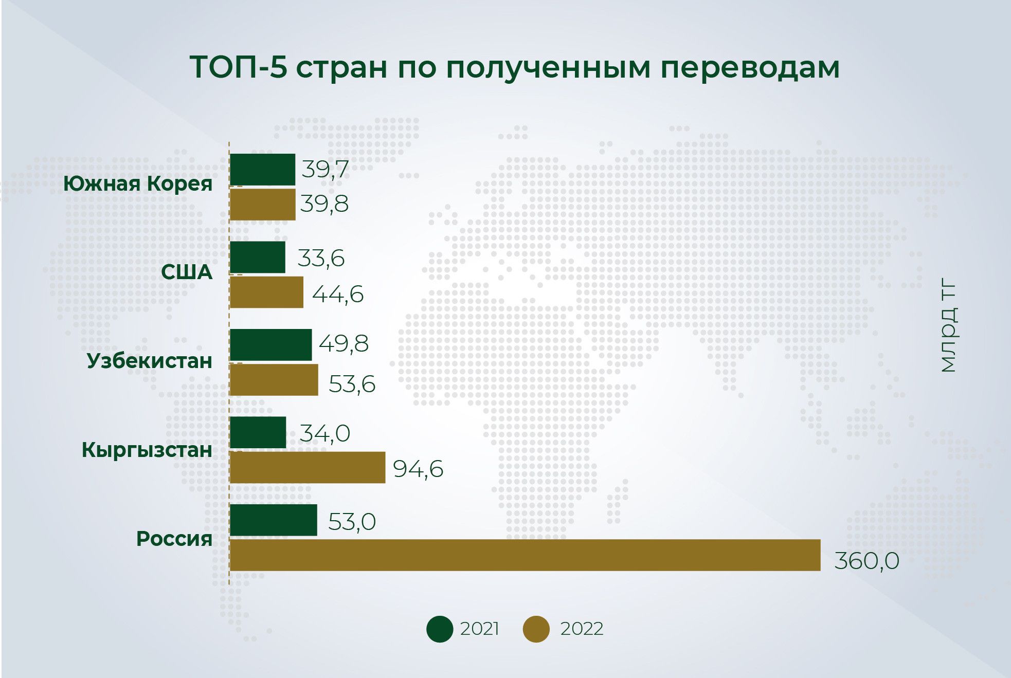 В 2022 году объем денежных переводов вырос почти на 33% 1975599 - Kapital.kz 