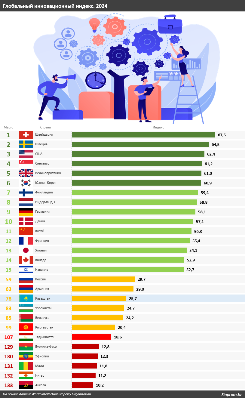 Казахстан в Глобальном инновационном рейтинге на 78 месте 3437499 — Kapital.kz 