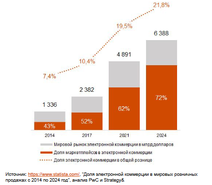 Объем рынка e-commerce за первое полугодие достиг 426 млрд тенге 1852377 - Kapital.kz 