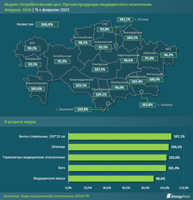 За год медикаменты и лечебное оборудование подорожали на 11% 2881949 - Kapital.kz 